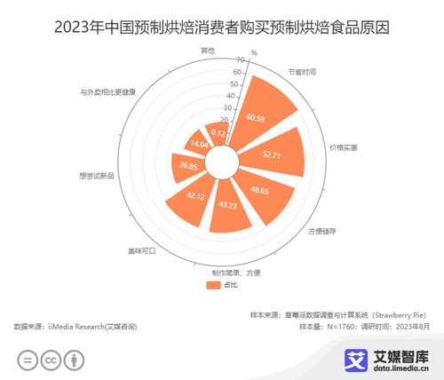 中國預(yù)制烘焙行業(yè)不同群體消費行為分析