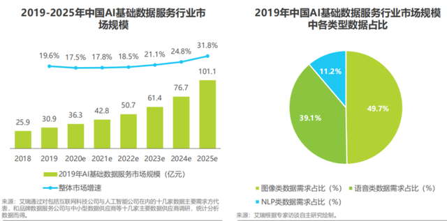 新基建熱潮下，AI基礎(chǔ)數(shù)據(jù)服務(wù)的嬗變 2020年中國行業(yè)現(xiàn)狀與趨勢(shì)解讀