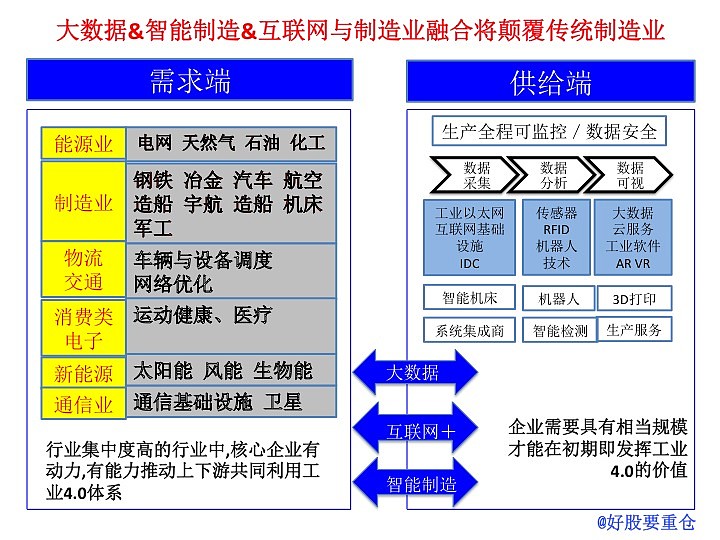 天工開物系列之一 重倉哥聊工業(yè)4.0板塊投資機(jī)會(huì)